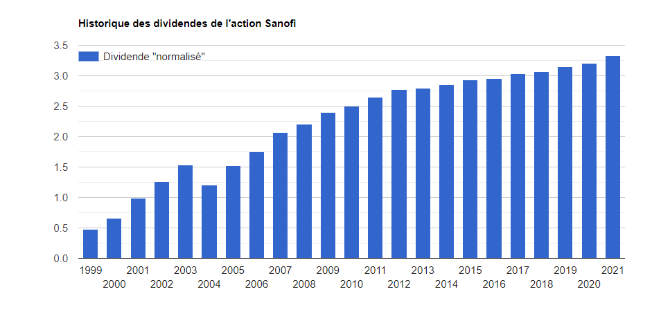 Historique-dividendes-SANOFI