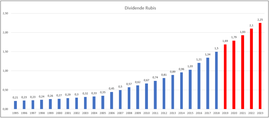 analyse-action-acheter-bourse-Rubis-dividende 