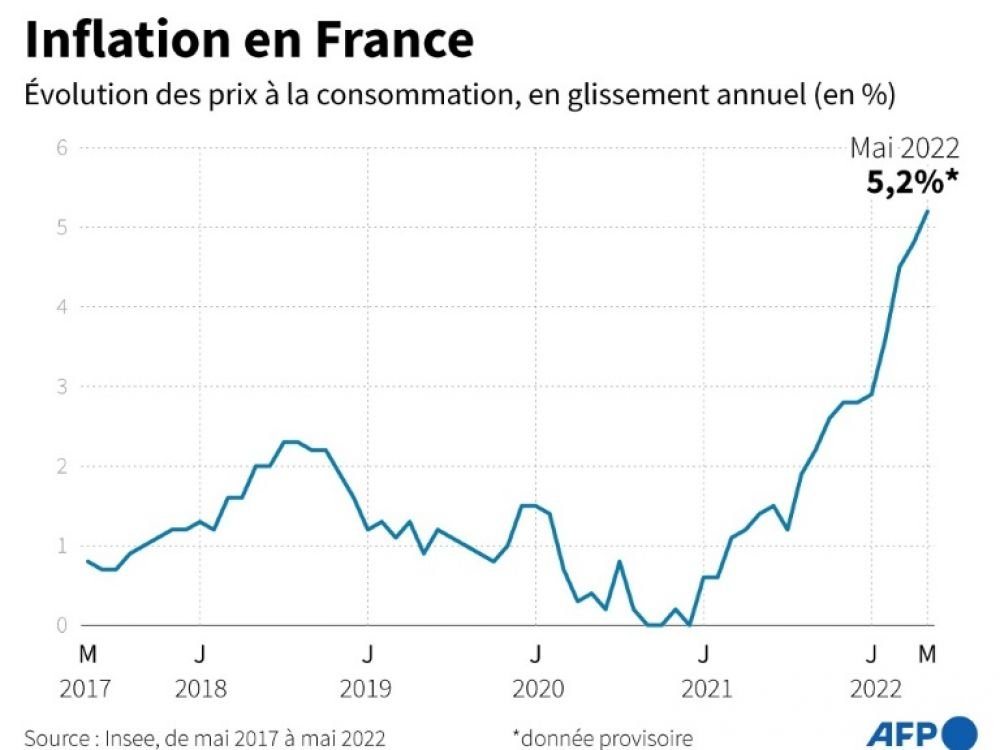 Évolution de l’inflation entre 2017 et 2022 en France