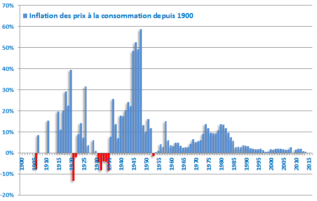 Inflation des prix à la consommation en France depuis 1900 