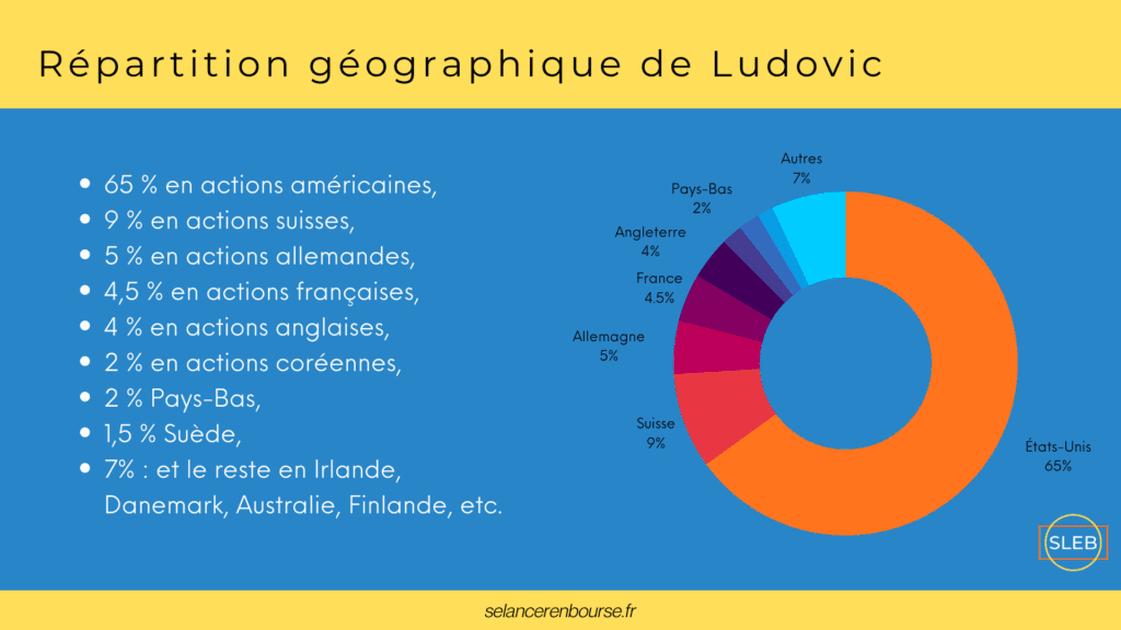 Répartition-géographique-portefeuille-Ludovic-Chaput