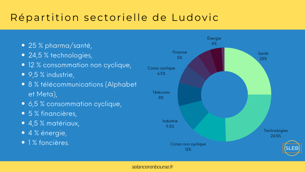 Répartition-sectorielle-portefeuille-Ludovic-Chaput