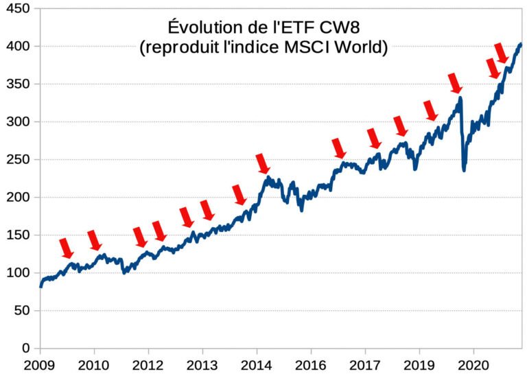 ADI-ETF-World-CW8-2009-2020-performance