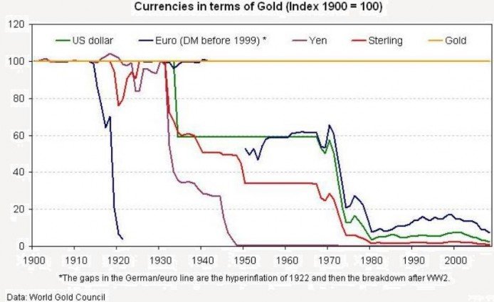Or-monnaies-1900-2000