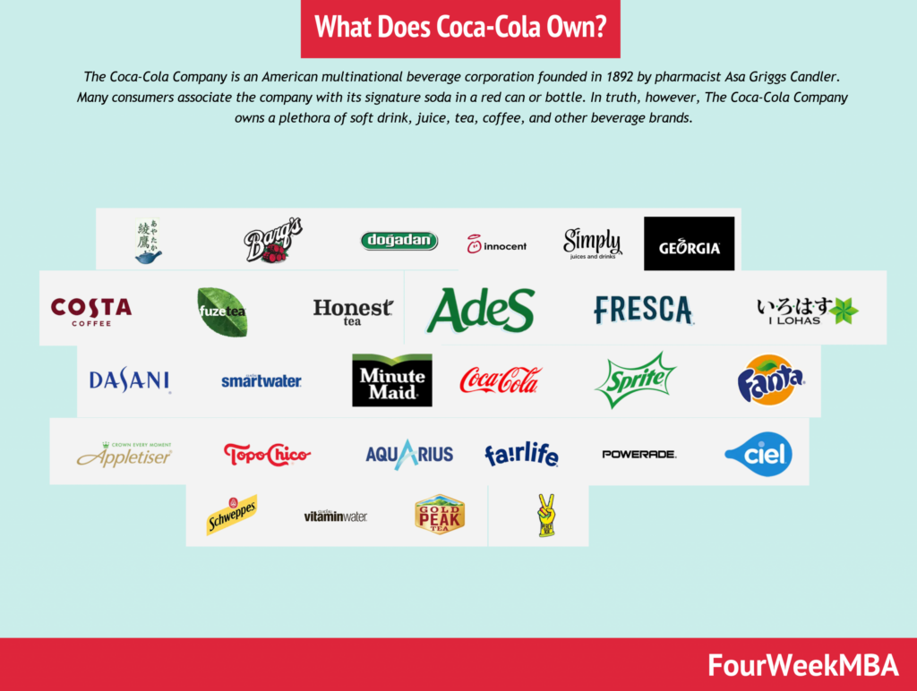 .Liste des produits de Coca Cola