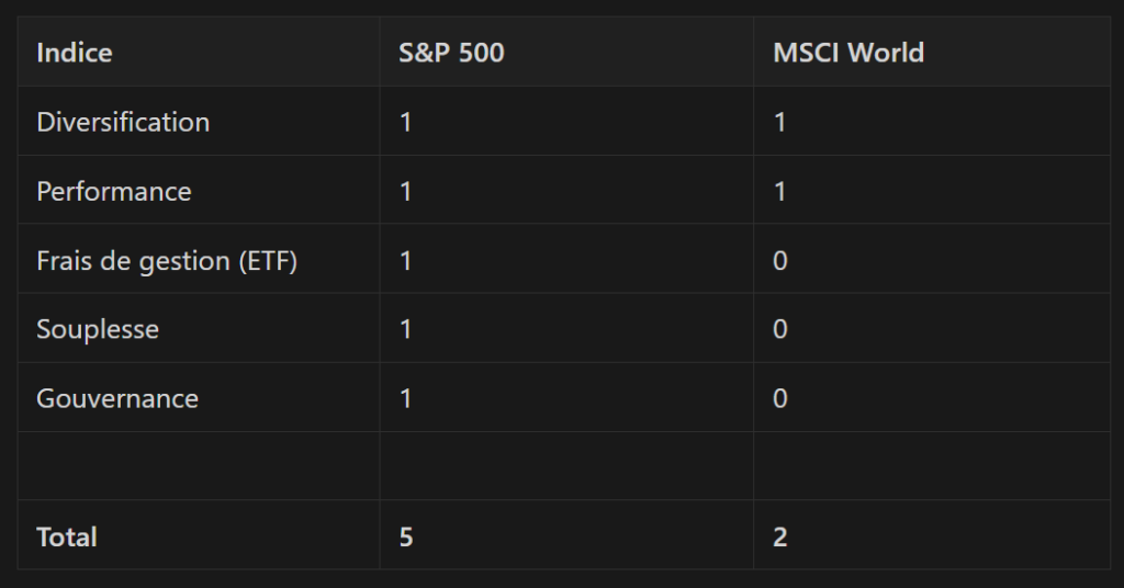 Tableau comparatif récapitulatif entre le S&P 500 et le MSCI World