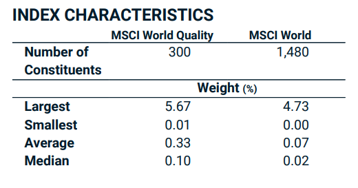 Le nombre d'entreprises du MSCI World Quality