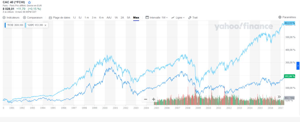 CAC 40 vs S&P 500 : comparaison des performances