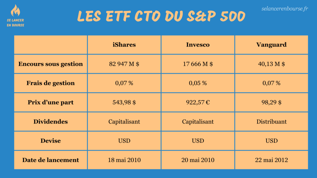 Comparatif des ETF CTO S&P 500