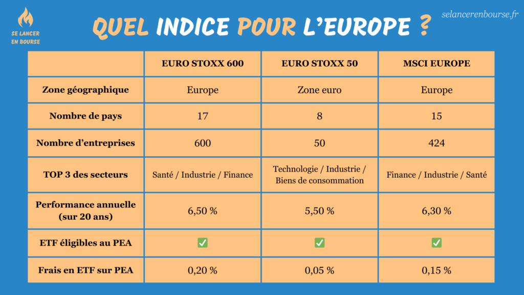 Meilleur ETF Europe PEA : Comparaison des 3 principaux indices boursiers