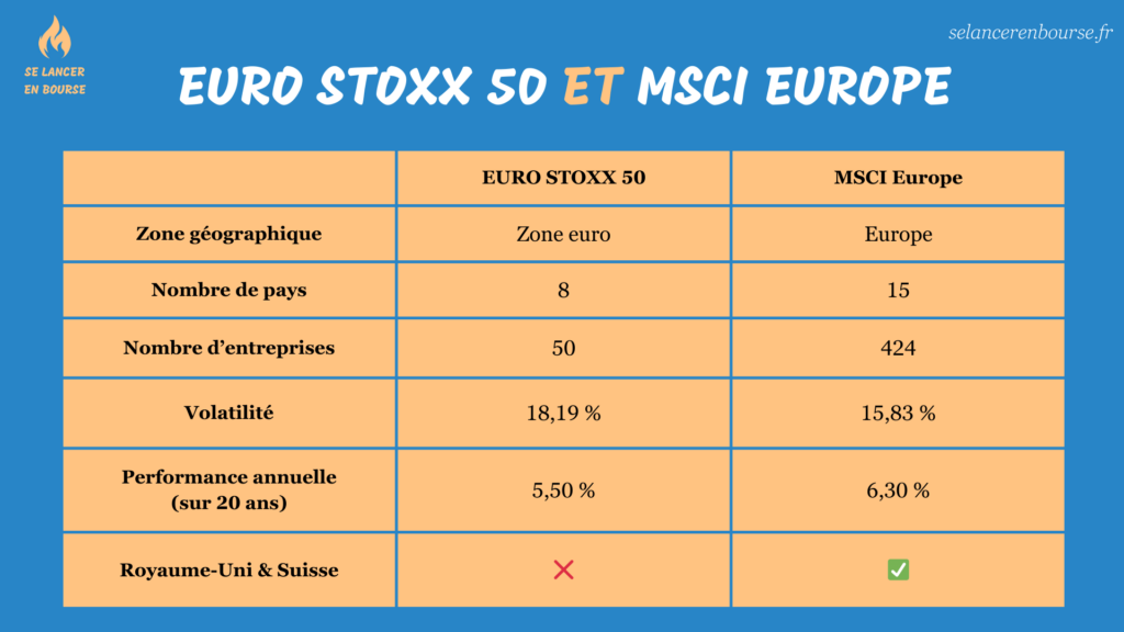 MSCI Europe vs Euro Stoxx 50 : Comparatif de ces 2 indices boursiers
