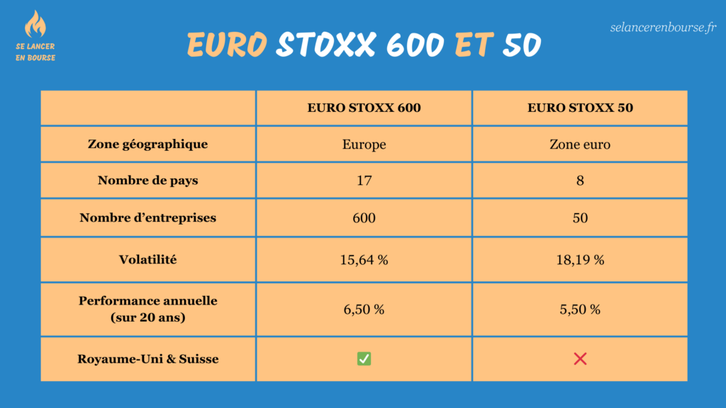 Comparatif entre l'Euro Stoxx 600 vs l'Euro Stoxx 50