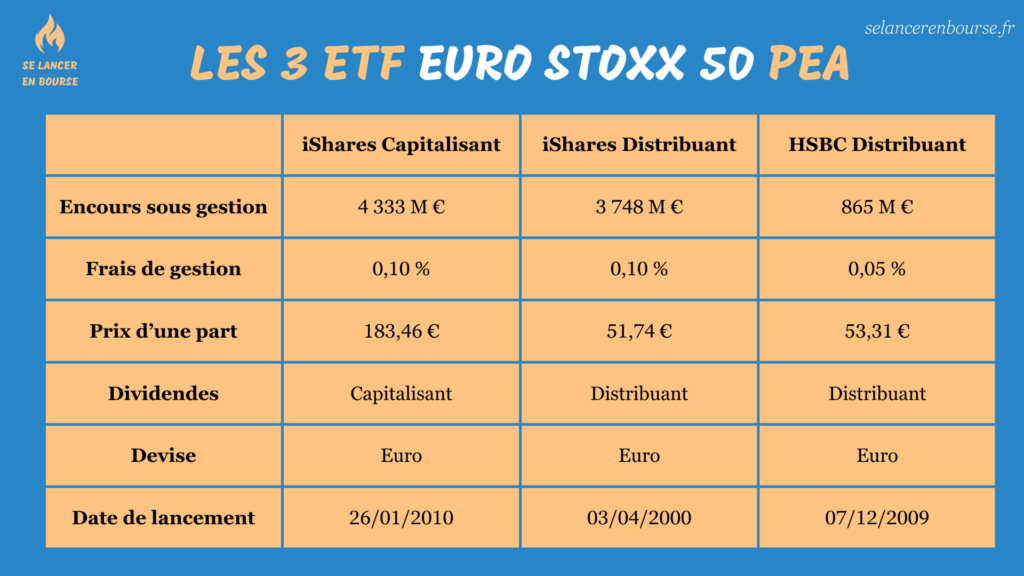 Le meilleur ETF Euro Stoxx 50 sur PEA