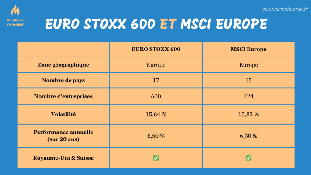 MSCI Europe vs Euro Stoxx 600 : Comparatif de ces 2 indices boursiers
