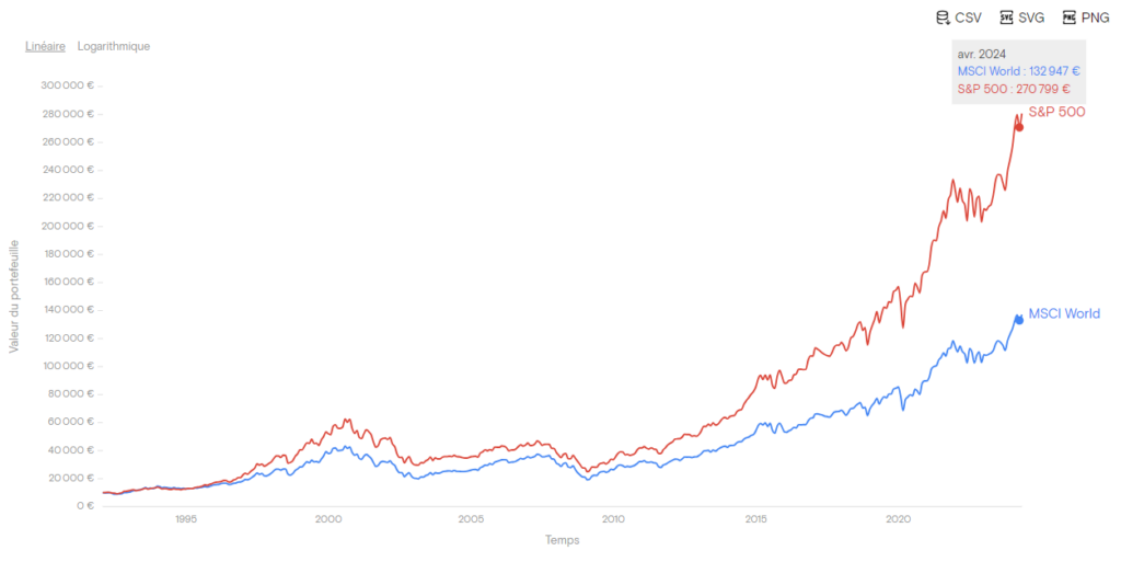 Performance du MSCI World vs SP500