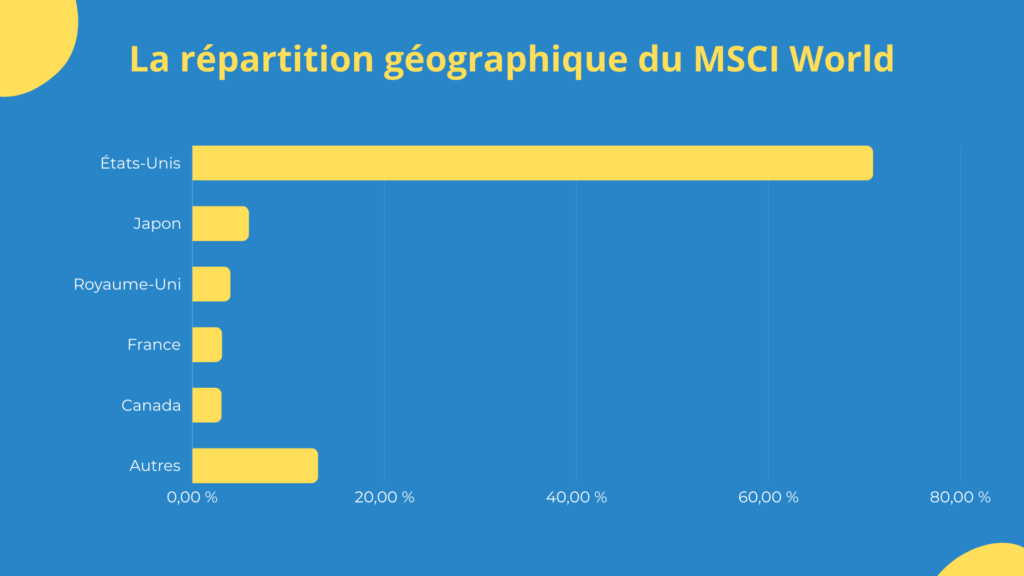 R&eacute;partition g&eacute;ographique MSCI World