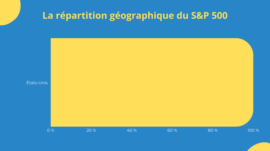 R&eacute;partition g&eacute;ographique S&P 500
