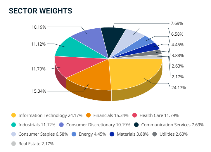 R&eacute;partition sectorielle du MSCI World