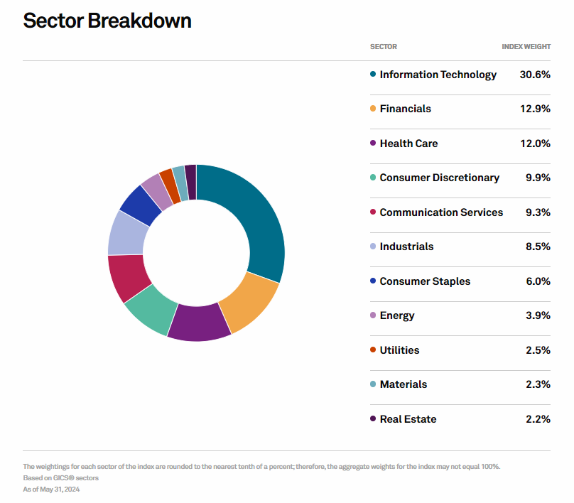 La r&eacute;partition sectorielle du S&P 500