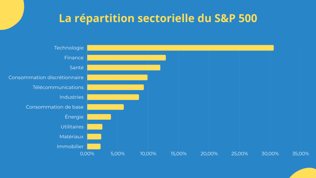R&eacute;partition sectorielle S&P 500