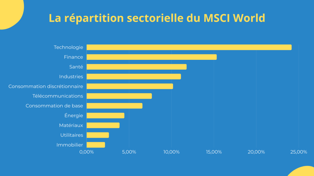 R&eacute;partition sectorielle MSCI World