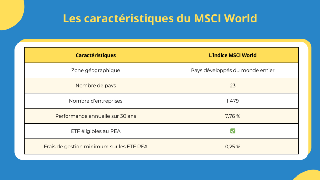 Caract&eacute;ristiques MSCI World