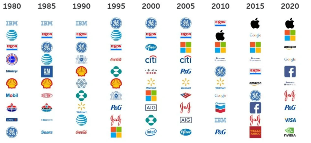 Top 10 des composants du S&P 500 entre 1980 et 2020