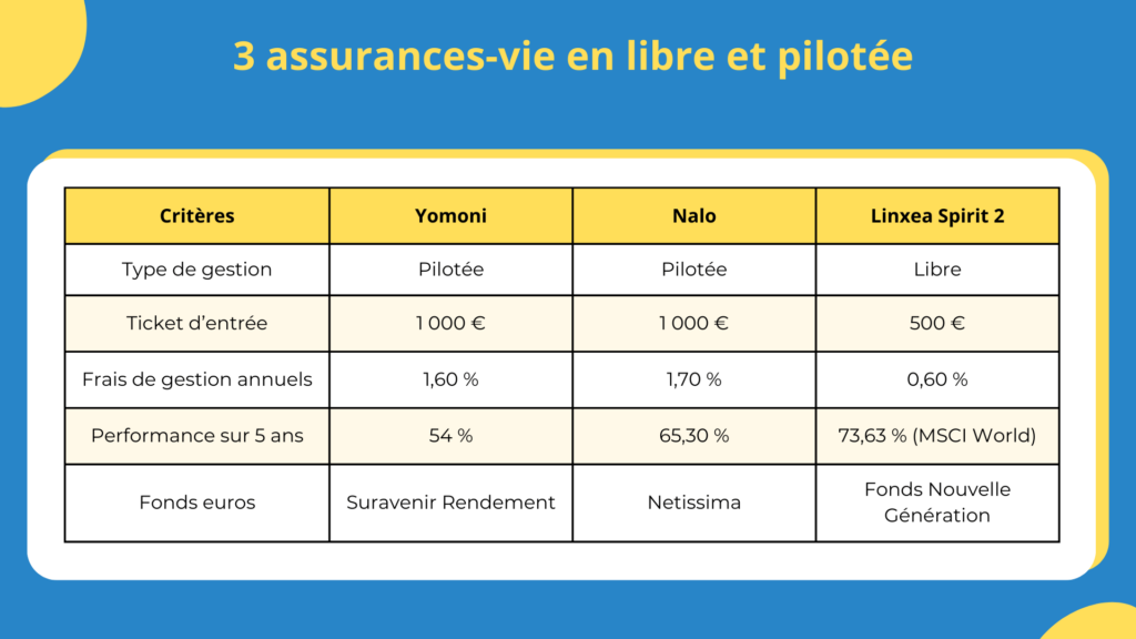 Comparatif en gestion libre ou pilot&eacute;e en assurance-vie