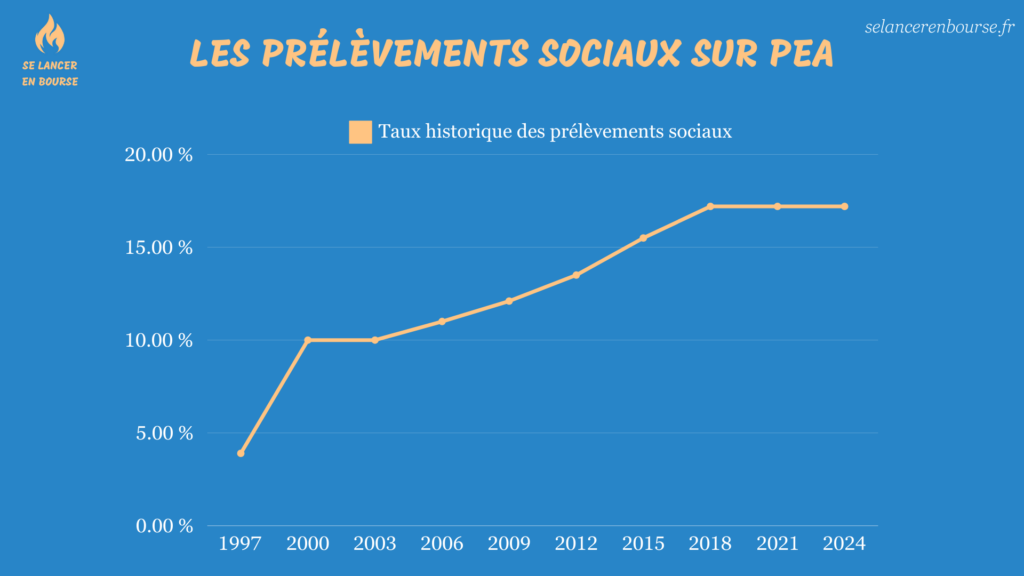 Historique des pr&eacute;l&egrave;vements sociaux sur PEA