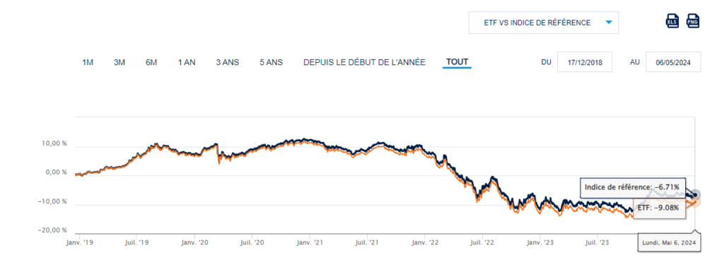 Performance de l'ETF obligataire Amundi depuis la cr&eacute;ation du fonds