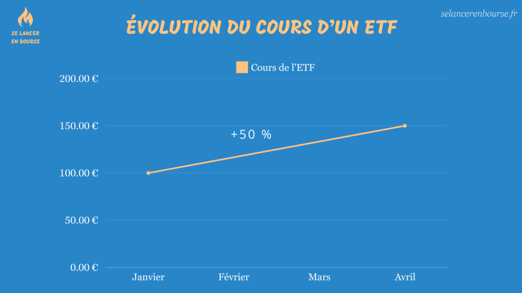 &Eacute;volution du cours d'un ETF qui passe de 100 &euro; &agrave; 150 &euro;