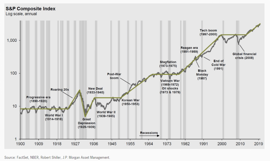 Risques ETF : &Eacute;volution du march&eacute; boursier am&eacute;ricain depuis 1900