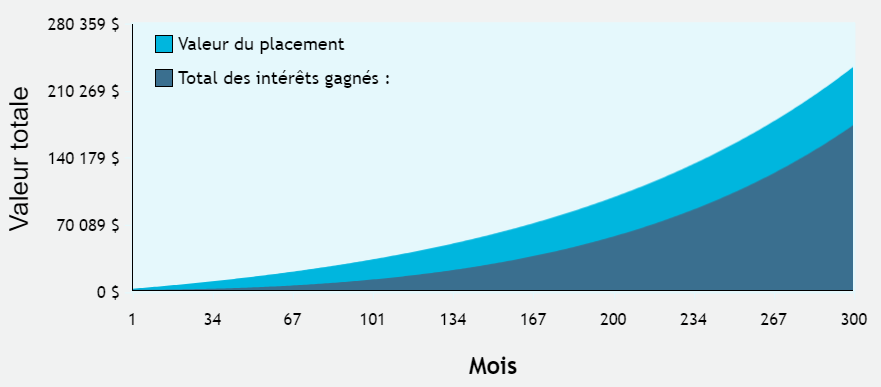 Exemple d'un investissement avec des int&eacute;r&ecirc;ts compos&eacute;s sur 25 ans