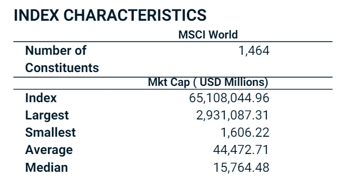 Nombre d'entreprises dans le MSCI World, un indice boursier r&eacute;put&eacute;