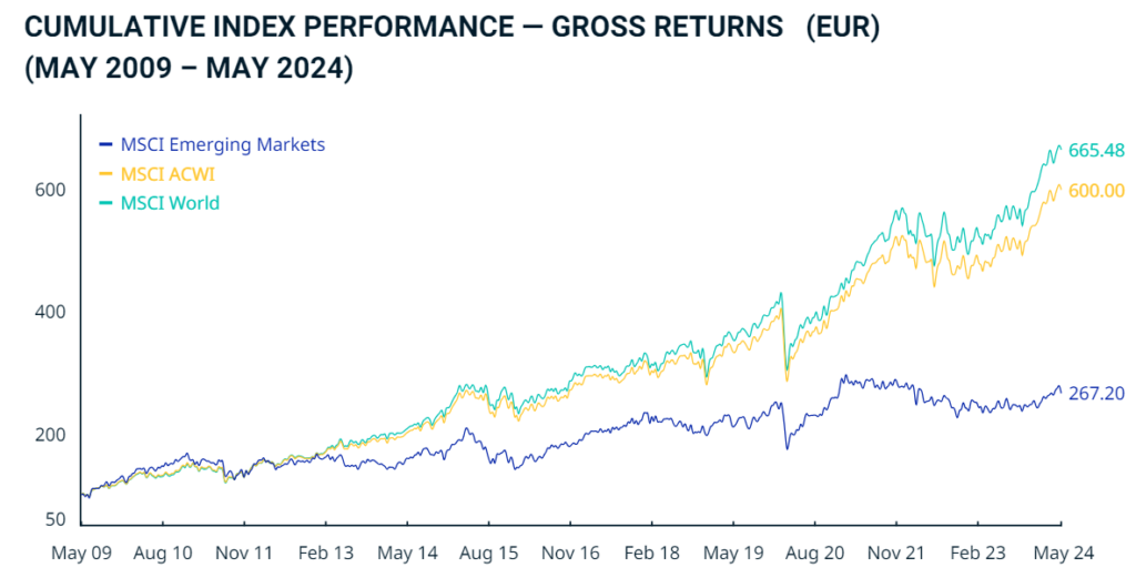 Performance du MSCI Emerging Markets et du MSCI World