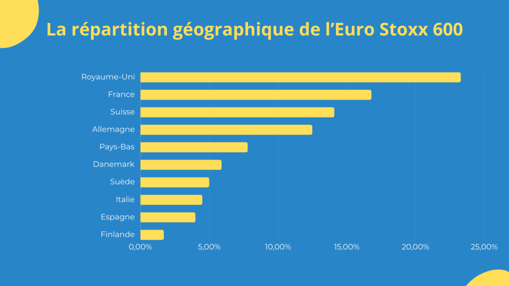 R&eacute;partition g&eacute;ographique de l'Euro Stoxx 600