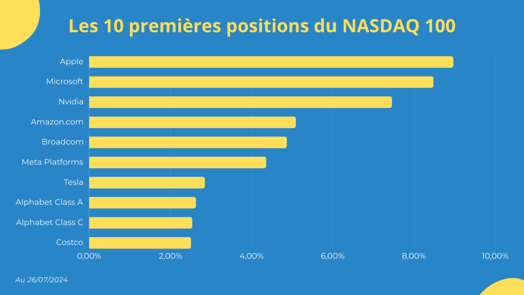 Les 10 premi&egrave;res positions du NASDAQ 100