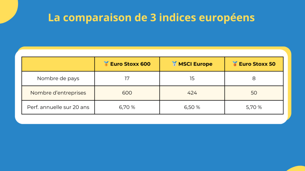 Comparaison de 3 indices boursiers europ&eacute;ens