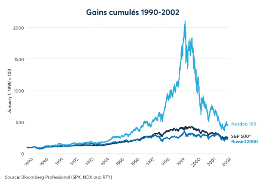 S&P 500 vs NASDAQ 100 : les gains cumul&eacute;s du NASDAQ 100 entre 1990 et 2002