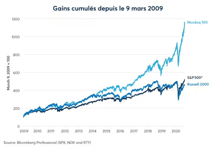 S&P 500 vs NASDAQ 100 : les gains cumul&eacute;s du NASDAQ 100 depuis 2009