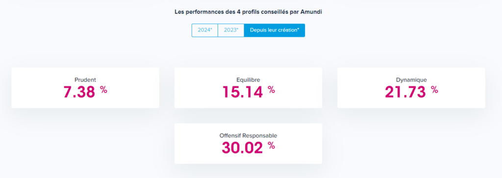 Performance cumul&eacute;e des 4 profils de BoursoBank