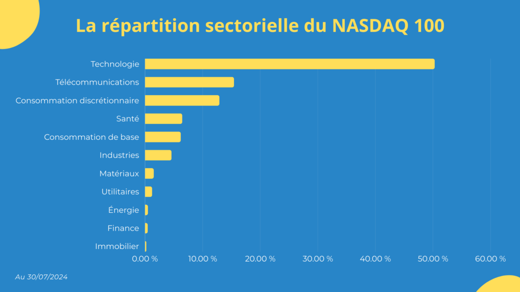 La r&eacute;partition sectorielle du NASDAQ 100