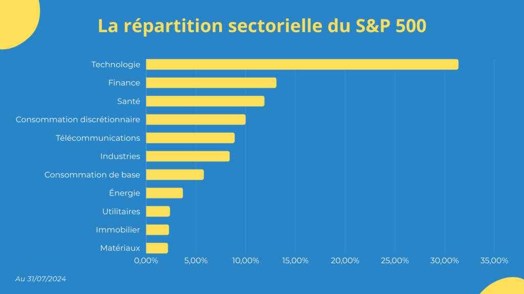 La r&eacute;partition sectorielle du S&P 500