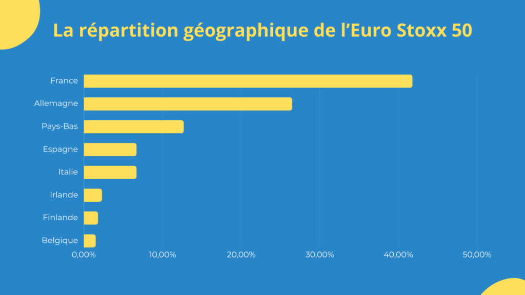 La r&eacute;partition g&eacute;ographique de l'Euro Stoxx 50