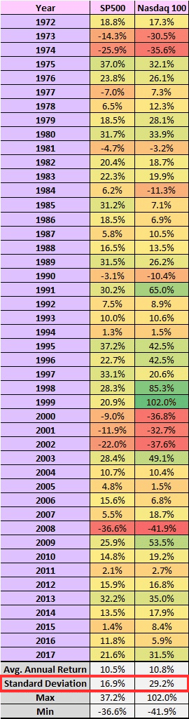 La comparaison des retours annuels entre le S&P 500 et le NASDAQ 100