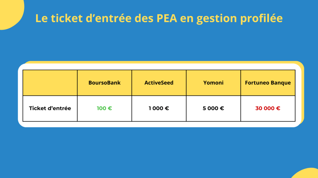 Ticket d'entr&eacute;e des PEA en gestion profil&eacute;e