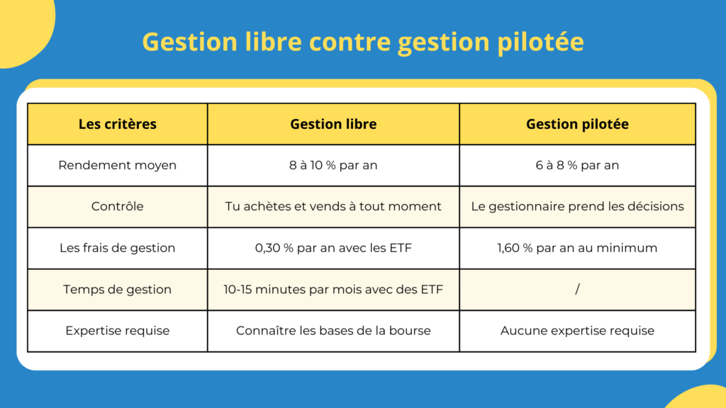 Investir en bourse &agrave; la retraite : Gestion libre contre gestion pilot&eacute;e