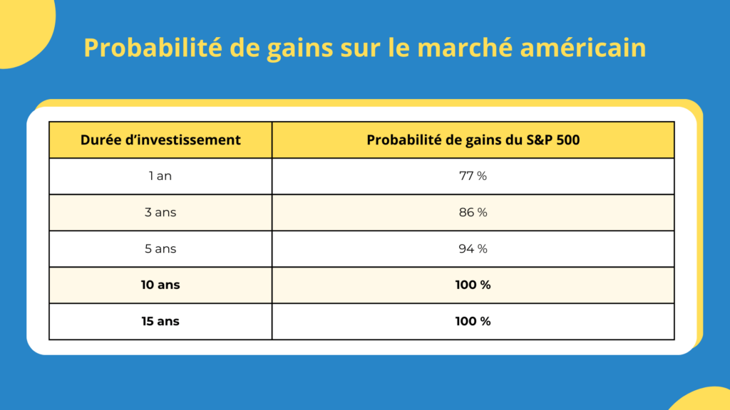 Probabilit&eacute; de gains sur le S&P 500 dans le temps
