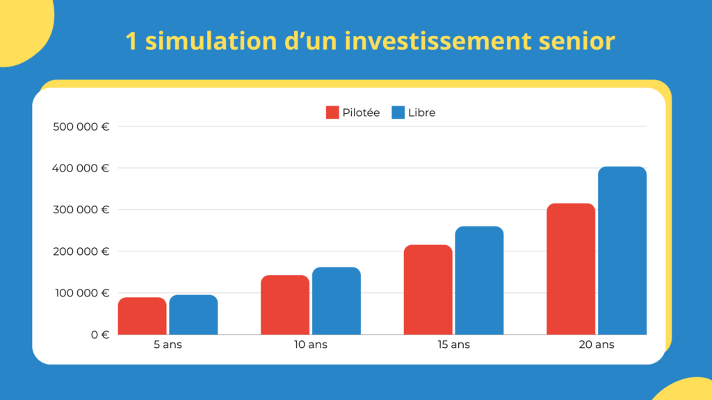 Simulation d'un investissement pour un senior en gestion libre et pilot&eacute;e