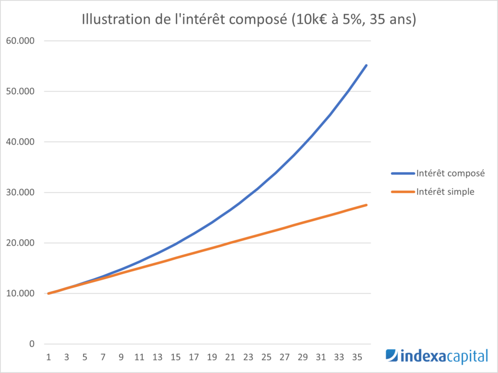 Erreurs seniors en bourse : Int&eacute;r&ecirc;ts simples et compos&eacute;s